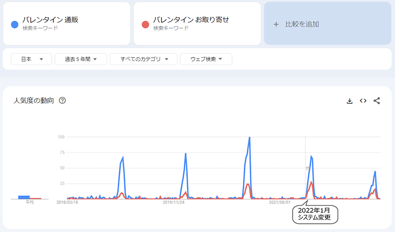 SEO Googleトレンド 過去5年間の「バレンタイン 通販」「バレンタイン お取り寄せ」の比較