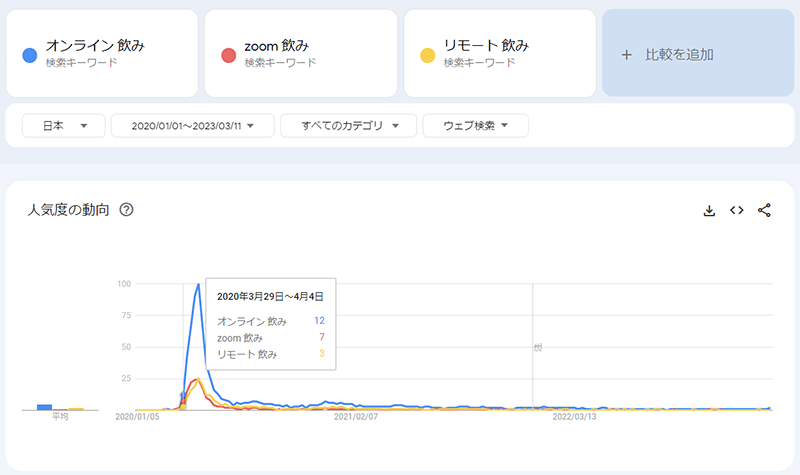 SEO Googleトレンド 予測 推移 オンライン飲み ZOOM飲み リモート飲み