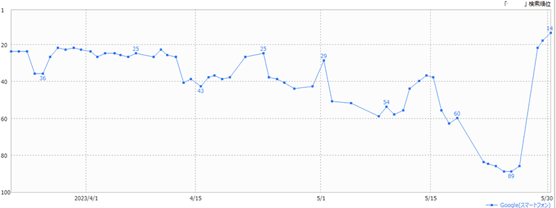 Google Search Central Live カンファレンス SEO AI 検索順位を大幅に落とし、人力で回復した推移