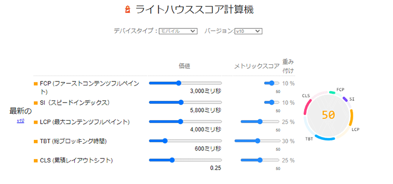 Web表示スピード コアウェブバイタル CoreWebVitals 各スコア指標のLighthouseで計測した重み付け