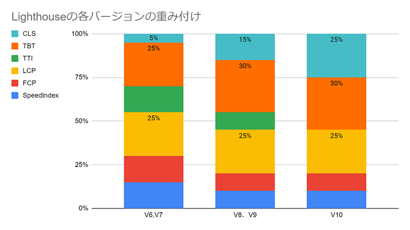 Web表示スピード コアウェブバイタル CoreWebVitals 各指標の重み付け