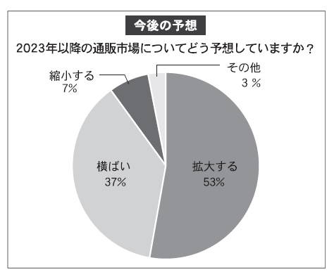 これからの通販市場は「拡大する」と予測する通販企業が大半を占めている