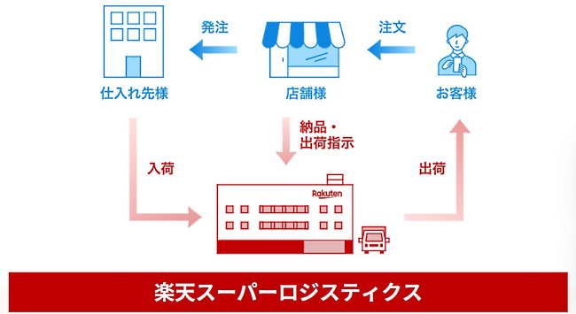 「楽天スーパーロジスティクス」の導入は堅調に進んでいる（画像は「楽天スーパーロジスティクス」サービス紹介ページから編集部がキャプチャ）