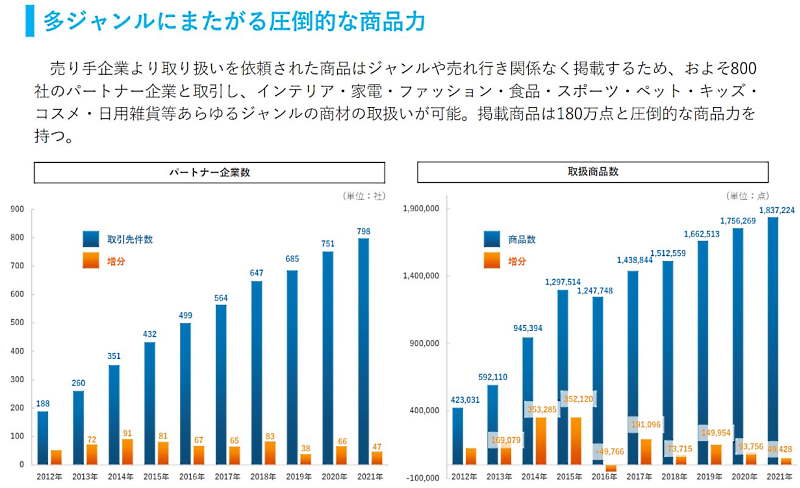 ジェネレーションパスは元来、商品力に強みを持っている（画像はジェネレーションパスの公表資料「事業計画及び成長可能性に関する事項」から編集部がキャプチャ）