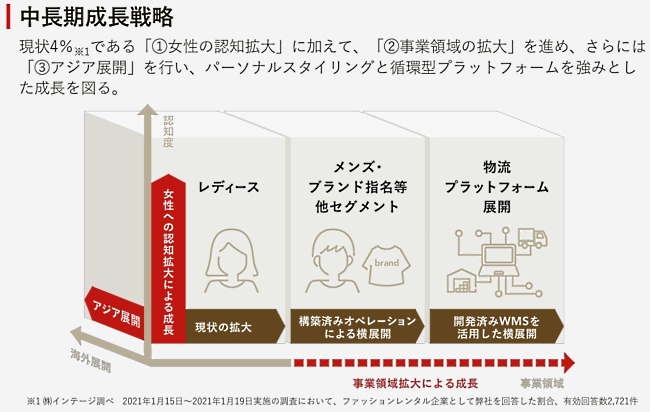 エアークローゼットが掲げる中長期成長戦略。事業領域拡大による成長を見込む（画像はエアークローゼットのIR資料から編集部がキャプチャ）