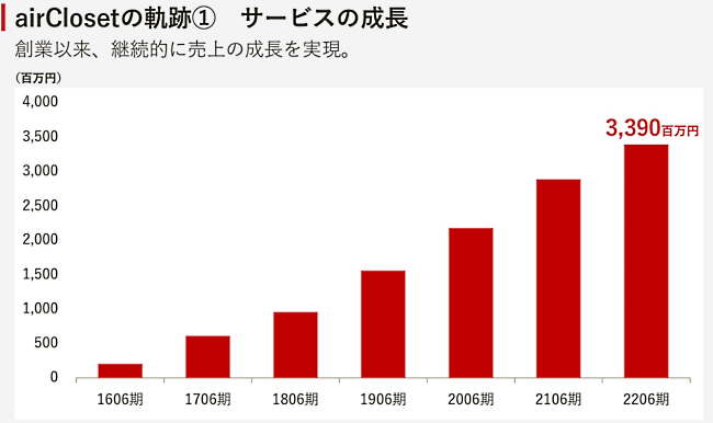 ファッションレンタル市場の高まりを受け、エアークローゼットは創業以来堅調に売り上げを伸ばしている（画像はエアークローゼットのIR資料から編集部がキャプチャ）