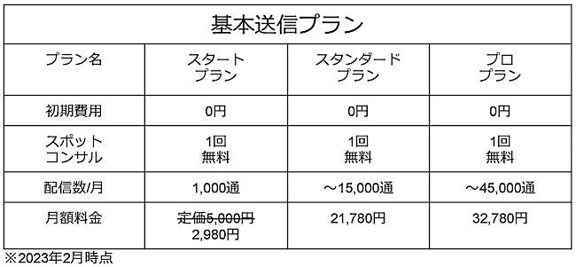 いずれも初期費用なしで運用を始めることができる