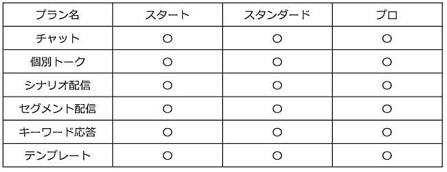 チャット、セグメント配信など、基本的な動作は網羅的に対応