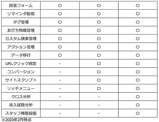 「プロ」プランはスタッフ権限の設置まで対応する