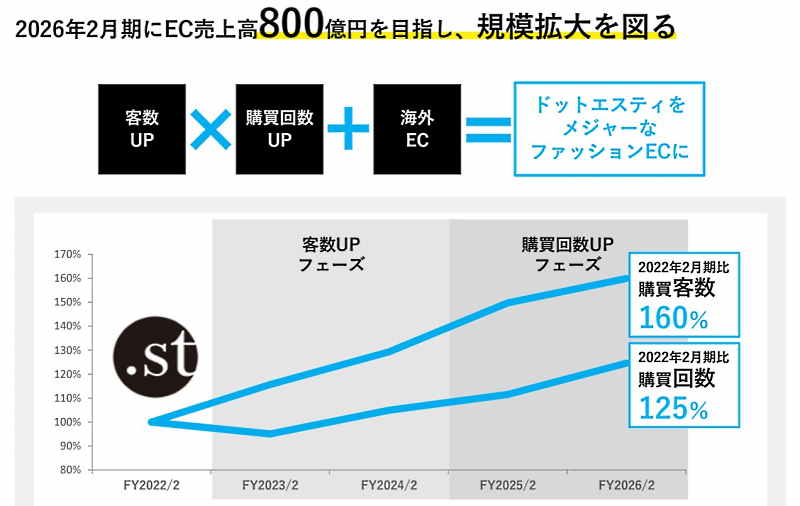 アダストリアはEC売上高800億円を計画している（画像はアダストリアのIR資料から編集部がキャプチャ）