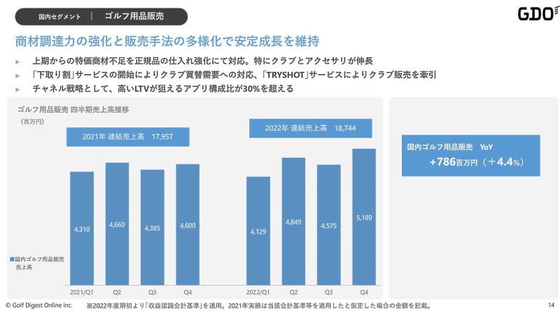 21年12月期と22年12月期のゴルフ用品販売の推移（画像はゴルフダイジェスト・オンラインのIR資料から編集部がキャプチャ）