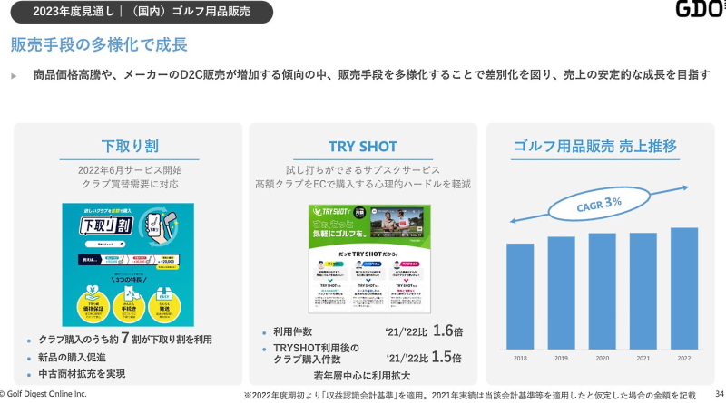 「下取り割」や、サブスク型サービス「トライショット」の伸長が目立った（画像はゴルフダイジェスト・オンラインのIR資料から編集部がキャプチャ）