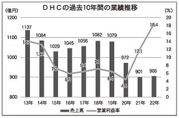 利益度外視の施策などを打ったものの、戦略は的を射ず、営業利益率は悪化した