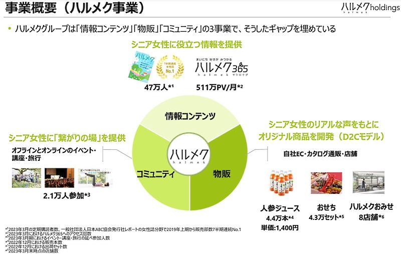 ハルメクグループが取り組む3つの事業（画像はハルメクHDのIR資料から編集部がキャプチャ）