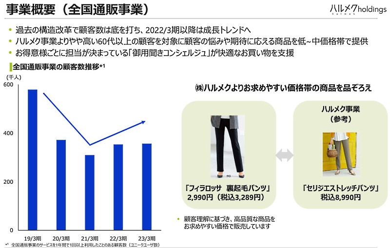 全国通販の事業概要（画像はハルメクHDのIR資料から編集部がキャプチャ）