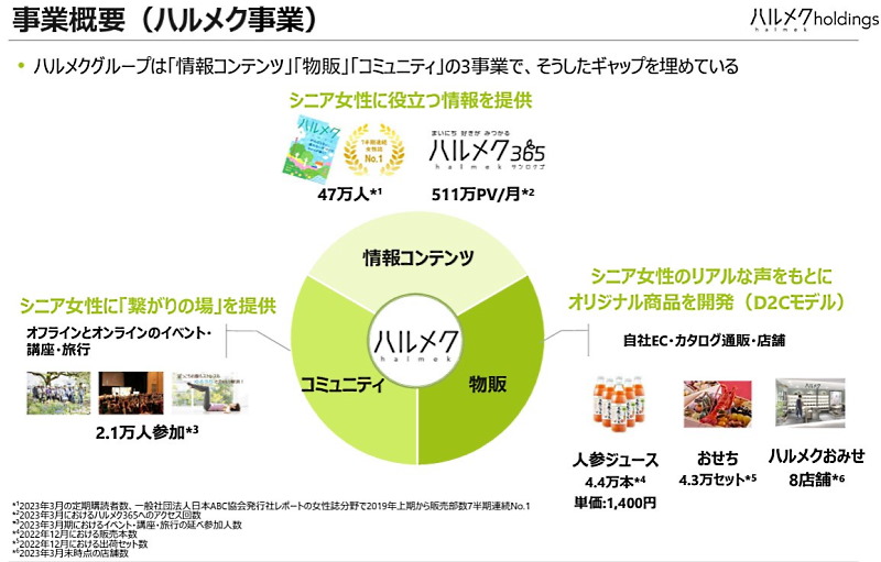 さまざまな観点から顧客のニーズに応える（画像はハルメクHDのIR資料から編集部がキャプチャ）