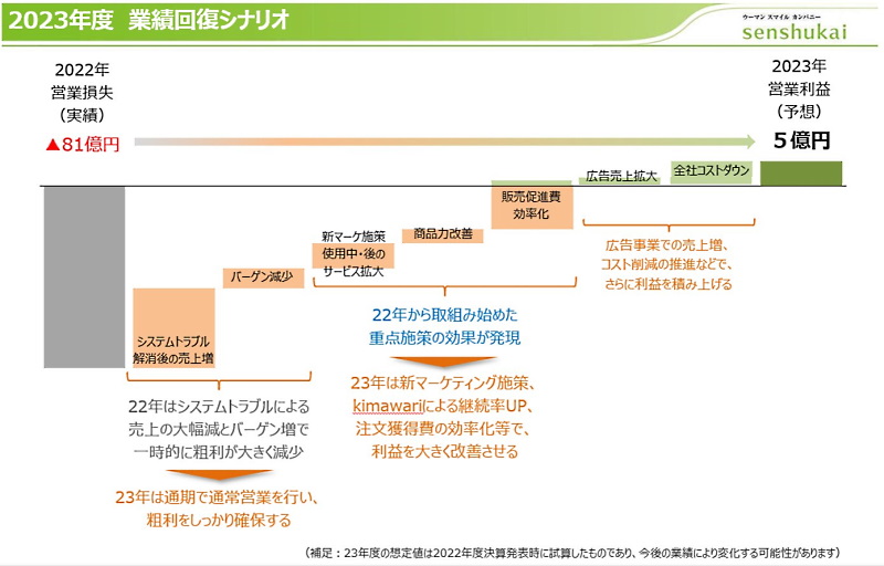 千趣会が発表している業績回復シナリオ（画像は千趣会の2022年度通期IR資料から編集部がキャプチャ）