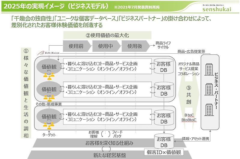 2025年度を最終年度とした中期経営計画でも他社との共創に言及している（画像は千趣会の2022年度通期IR資料から編集部がキャプチャ）