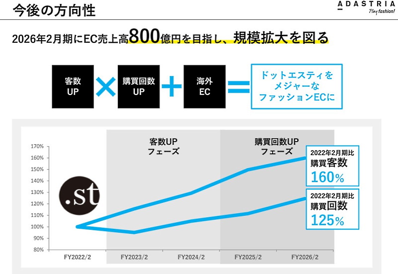 デジタルの顧客接点・サービス強化などの施策により、EC売上高800億円をめざす（画像は編集部が2026年2月期を最終年度としたアダストリアの「中期経営計画」発表資料からキャプチャ）