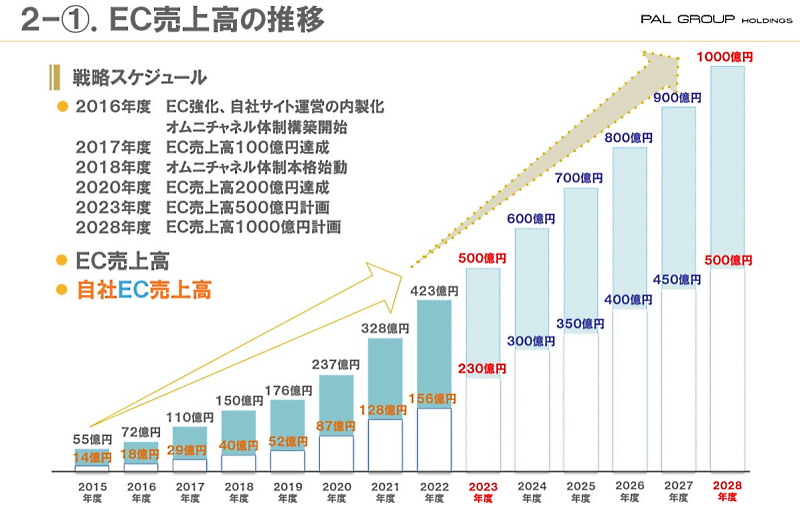 パルがめざすECの成長戦略（画像はパルグループホールディングスの2023年2月期決算説明会資料から編集部がキャプチャ）