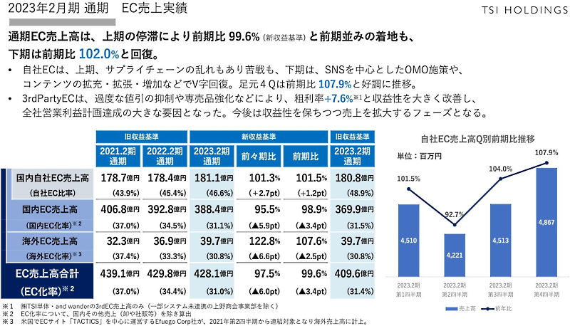 上期は停滞も、下期は回復基調となった（画像は編集部がTSIホールディングスの2023年2月期決算説明会資料からキャプチャ）