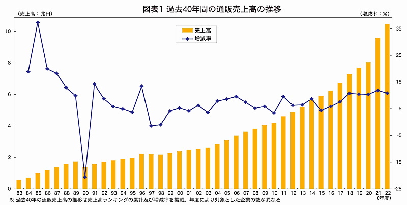 過去40年間の通販売上高の推移