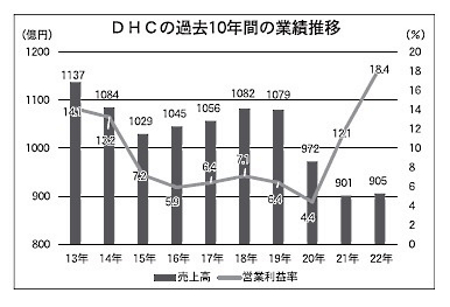 DHCの過去10年間の業績推移
