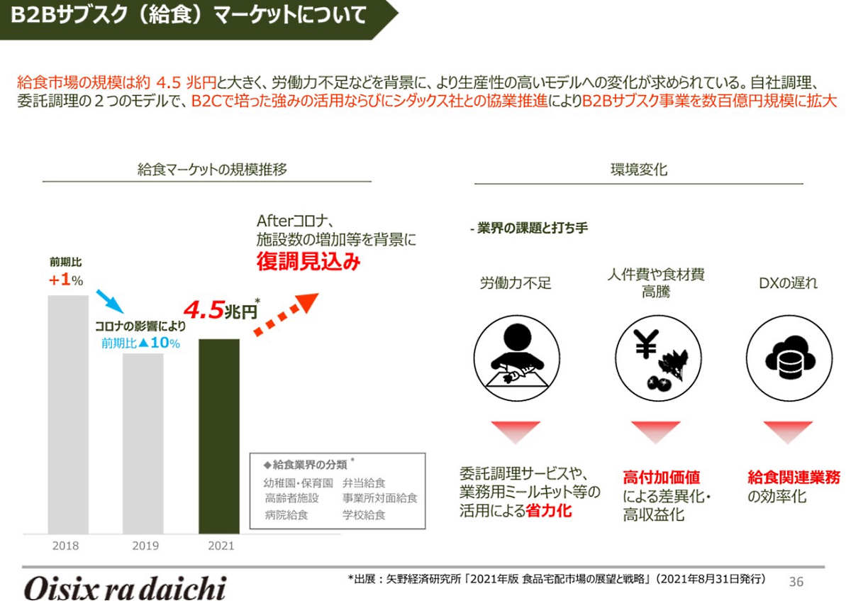 オイシックス・ラ・大地は高付加価値による差別化を図る（画像はオイシックス・ラ・大地の2023年3月期通期決算説明資料から編集部がキャプチャ）