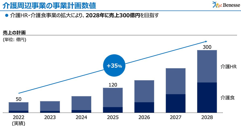 2028年までに売上高300億円を計画（画像はベネッセホールディングスの「ベネッセグループ変革事業計画」から編集部がキャプチャ）