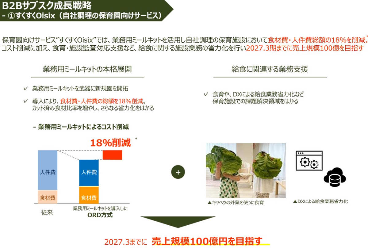 「すくすくOisix」では売上規模100億円をめざす（画像はオイシックス・ラ・大地の2023年3月期通期決算説明資料から編集部がキャプチャ）