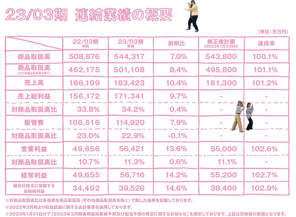  2023年3月期の実績は堅調に推移した（画像はZOZOのIR資料から編集部がキャプチャ）