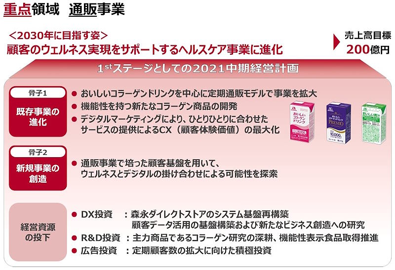 全社売上高のうち、2030年度の通販事業は売上高200億円をめざす（画像は森永製菓のIR資料から編集部がキャプチャ）