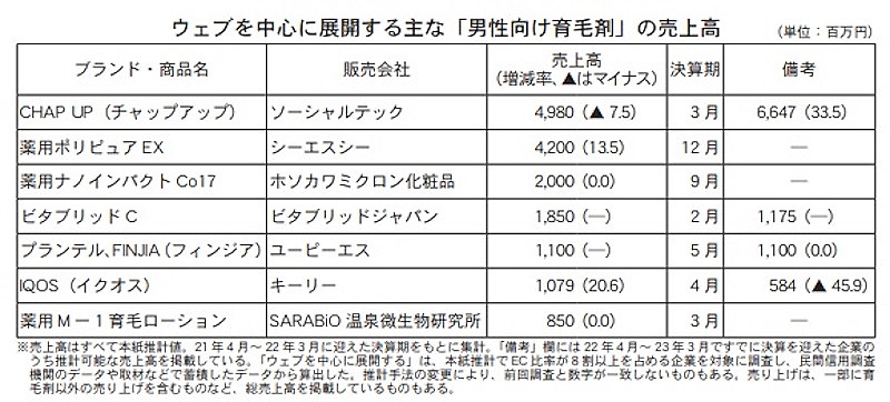 Webを中心に展開する男性向け育毛剤の売上高