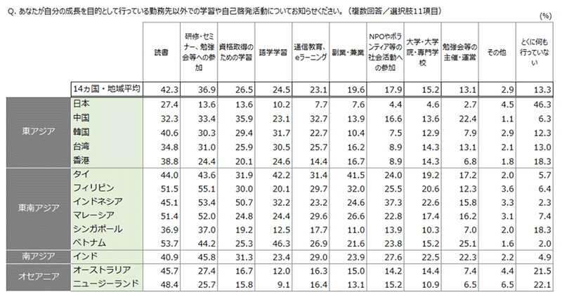 EX 従業員体験 パーソル総合研究所 勤務外で行っている学習や自己啓発について