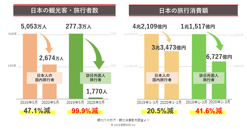 越境EC インバウンド消費 コロナ禍渡欧書の訪日観光客とインバウンド消費の落ち込み BEENOS