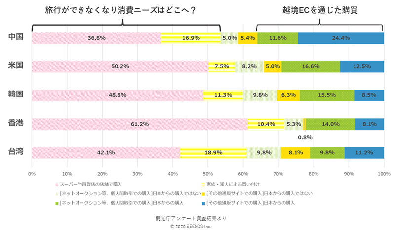 越境EC インバウンド消費 オンラインへの移行 BEENOS