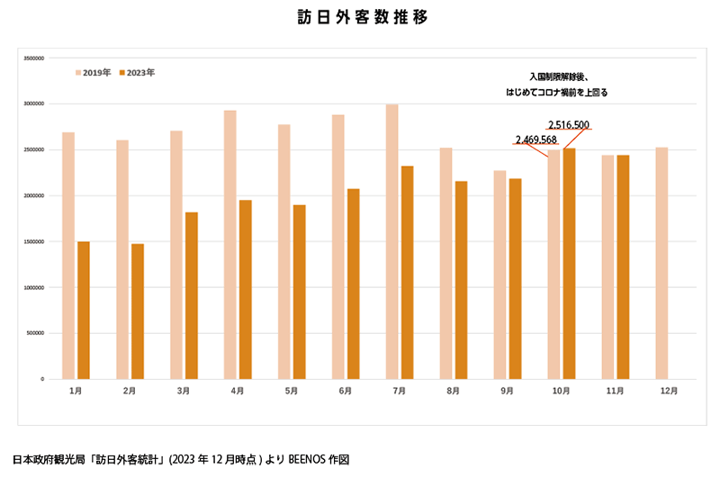 越境EC インバウンド消費 訪日外客数の推移 BEENOS