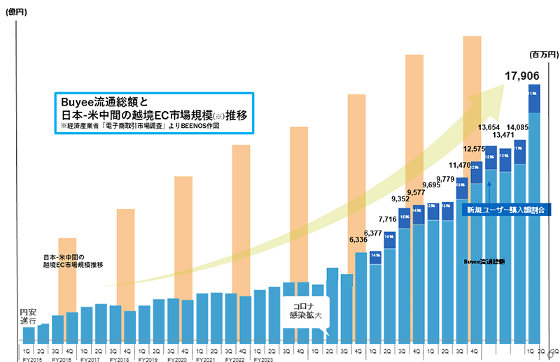 越境EC インバウンド消費 越境EC市場規模とBuyeeの流通総額推移 BEENOS