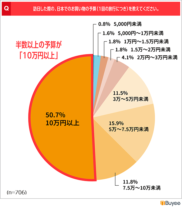 越境EC インバウンド消費 日本での買い物の予算 BEENOS Buyeeユーザーへのアンケート調査