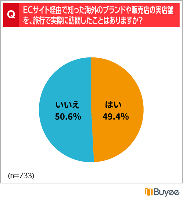 越境EC インバウンド消費 ECサイト経由で知った海外のブランドや販売店の実店舗を、旅行で実際に訪問したことはあるか BEENOS Buyeeユーザーへのアンケート調査