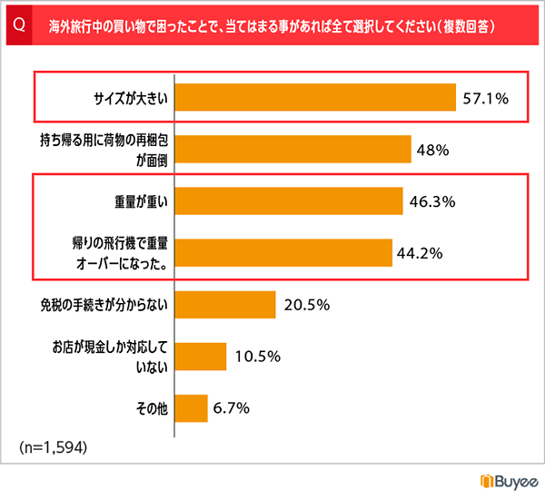 越境EC インバウンド消費 海外旅行中に困ったこと BEENOS Buyeeユーザーへのアンケート調査