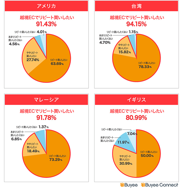 越境EC インバウンド消費 越境ECでリピート購入したいか（米国、台湾、マレーシア、イギリス） BEENOS Buyeeユーザーへのアンケート調査