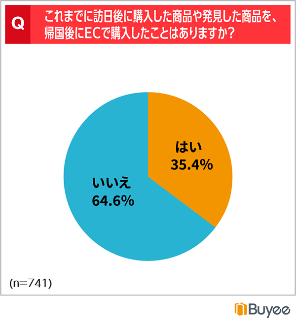 越境EC インバウンド消費 これまでに訪日時に購入した商品や発見した商品を、帰国後にECで購入したことはあるか BEENOS Buyeeユーザーへのアンケート調査