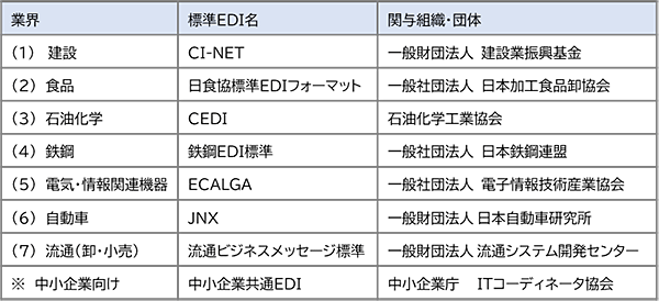 知っておくべきBtoB-EC 業界ごとのEDI標準