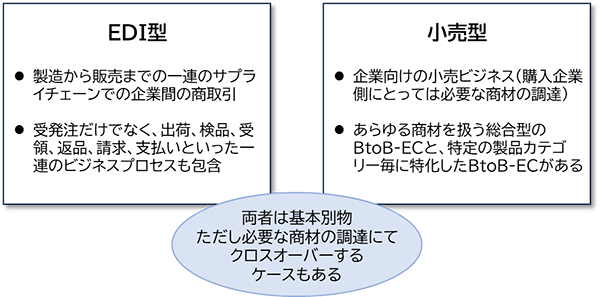 知っておくべきBtoB-EC EDI方と小売型