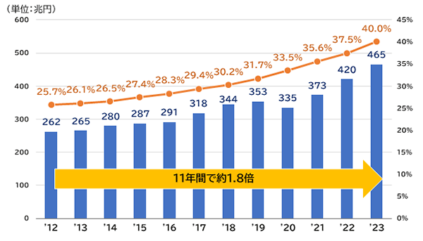 知っておくべきBtoB-EC BtoB-EC市場規模（EDI型）の推移