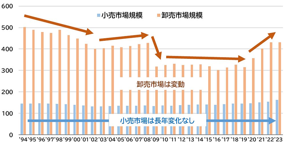 小売市場規模と卸売市場規模の推移（単位は兆円、出典：商業動態統計（経済産業省））