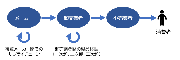 日本のBtoB-ECはさらに拡大できる余地がある？ 流通構造の基本＋米国を上回る日本の卸／小売比率に見る「企業間取引の最適化」の期待