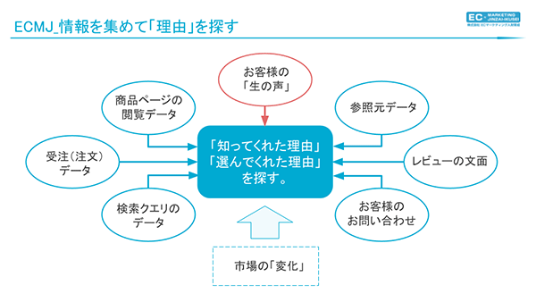 EC内製化 情報を集めて知ってくれた理由、選んでくれた理由を探す ECMJ 人財育成