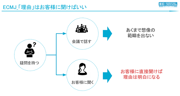 EC内製化 お客さまに直接聞くことで売れた理由が明確になる ECMJ 人財育成